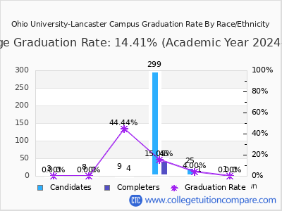 Ohio University-Lancaster Campus graduation rate by race