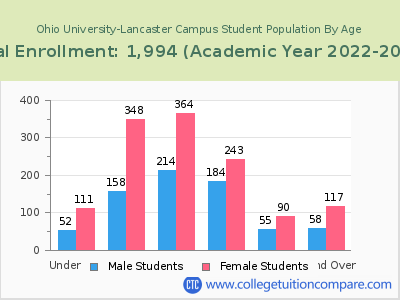 Ohio University-Lancaster Campus 2023 Student Population by Age chart