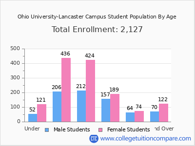Ohio University-Lancaster Campus 2025 Student Population by Age chart