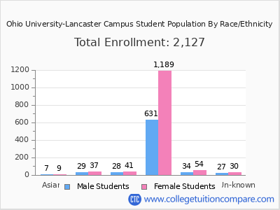 Ohio University-Lancaster Campus 2025 Student Population by Gender and Race chart