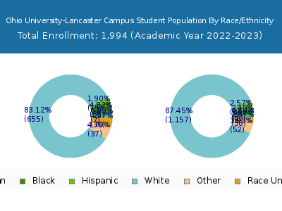 Ohio University-Lancaster Campus 2023 Student Population by Gender and Race chart