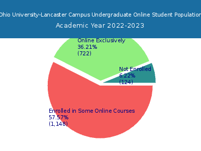 Ohio University-Lancaster Campus 2023 Online Student Population chart