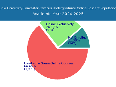 Ohio University-Lancaster Campus 2025 Online Student Population chart