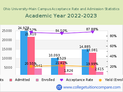 Ohio University-Main Campus 2023 Acceptance Rate By Gender chart