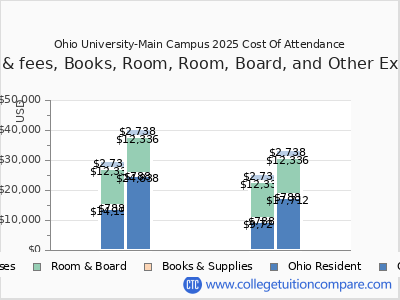 Ohio University-Main Campus 2025 COA (cost of attendance) chart