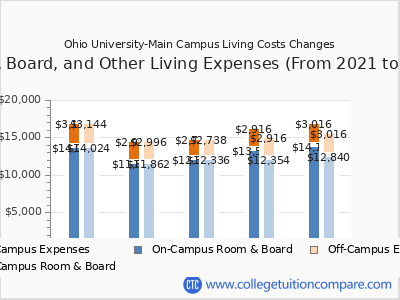 Ohio University-Main Campus 2025 room & board cost chart