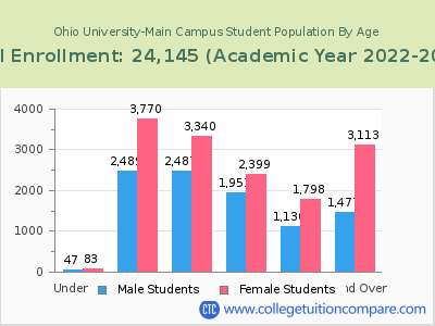 Ohio University-Main Campus 2023 Student Population by Age chart