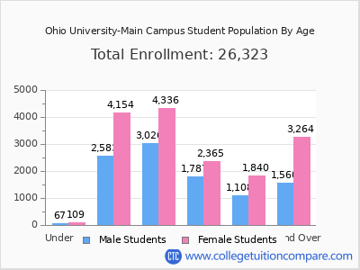 Ohio University-Main Campus 2025 Student Population by Age chart