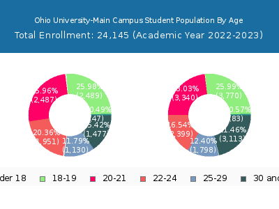 Ohio University-Main Campus 2023 Student Population Age Diversity Pie chart
