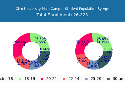 Ohio University-Main Campus 2025 Student Population Age Diversity Pie chart