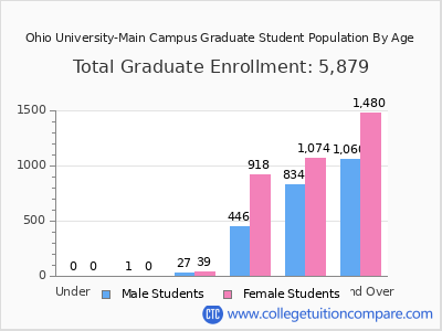 Ohio University-Main Campus 2025 Graduate Enrollment by Age chart
