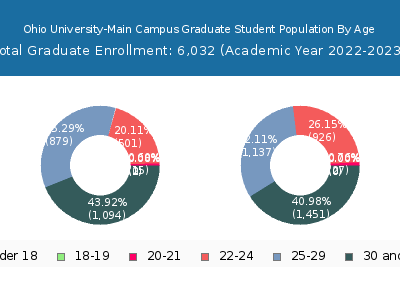 Ohio University-Main Campus 2023 Graduate Enrollment Age Diversity Pie chart