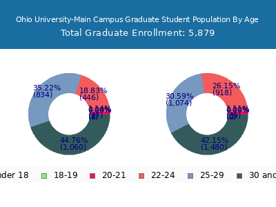 Ohio University-Main Campus 2025 Graduate Enrollment Age Diversity Pie chart