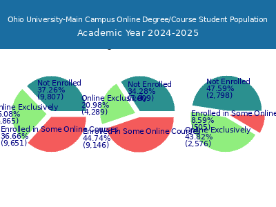Ohio University-Main Campus 2025 Online Student Population chart