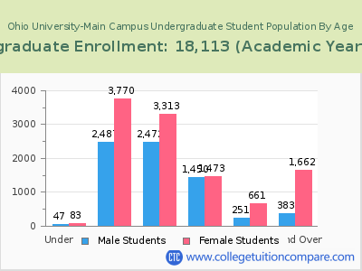 Ohio University-Main Campus 2023 Undergraduate Enrollment by Age chart