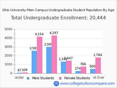 Ohio University-Main Campus 2025 Undergraduate Enrollment by Age chart