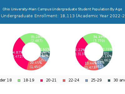 Ohio University-Main Campus 2023 Undergraduate Enrollment Age Diversity Pie chart