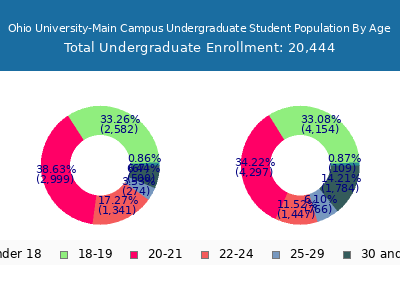 Ohio University-Main Campus 2025 Undergraduate Enrollment Age Diversity Pie chart