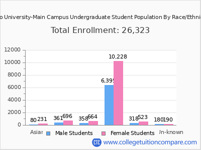 Ohio University-Main Campus 2025 Undergraduate Enrollment by Gender and Race chart