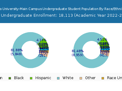 Ohio University-Main Campus 2023 Undergraduate Enrollment by Gender and Race chart