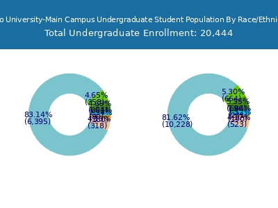 Ohio University-Main Campus 2025 Undergraduate Enrollment by Gender and Race chart