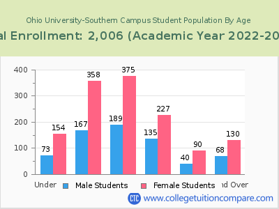 Ohio University-Southern Campus 2023 Student Population by Age chart