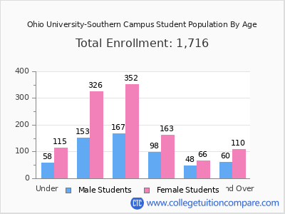 Ohio University-Southern Campus 2025 Student Population by Age chart