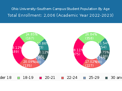 Ohio University-Southern Campus 2023 Student Population Age Diversity Pie chart