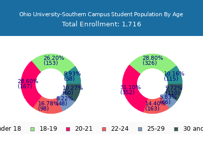 Ohio University-Southern Campus 2025 Student Population Age Diversity Pie chart