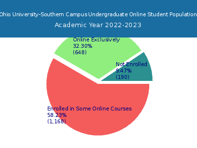 Ohio University-Southern Campus 2023 Online Student Population chart