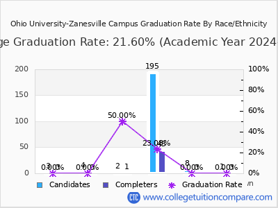 Ohio University-Zanesville Campus graduation rate by race
