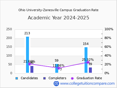 Ohio University-Zanesville Campus graduation rate by gender