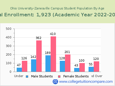 Ohio University-Zanesville Campus 2023 Student Population by Age chart