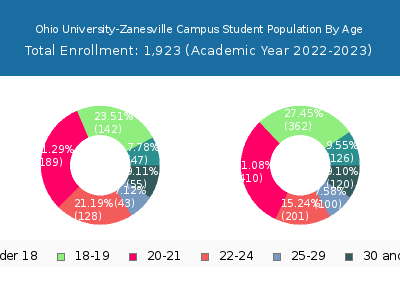 Ohio University-Zanesville Campus 2023 Student Population Age Diversity Pie chart