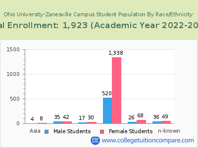 Ohio University-Zanesville Campus 2023 Student Population by Gender and Race chart