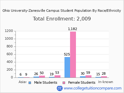 Ohio University-Zanesville Campus 2025 Student Population by Gender and Race chart