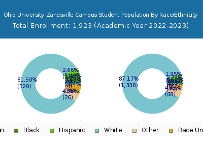 Ohio University-Zanesville Campus 2023 Student Population by Gender and Race chart