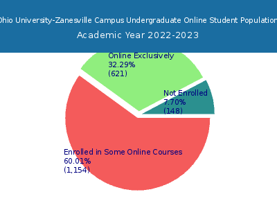 Ohio University-Zanesville Campus 2023 Online Student Population chart