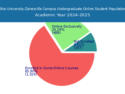 Ohio University-Zanesville Campus 2025 Online Student Population chart