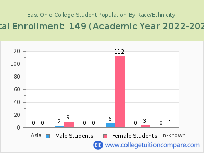 East Ohio College 2023 Student Population by Gender and Race chart