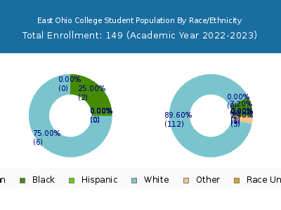 East Ohio College 2023 Student Population by Gender and Race chart