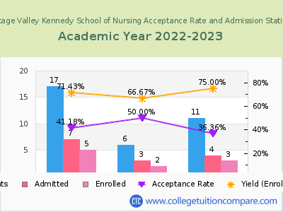 Heritage Valley Kennedy School of Nursing 2023 Acceptance Rate By Gender chart