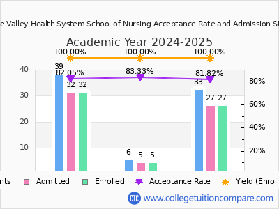 Heritage Valley Health System School of Nursing 2025 Acceptance Rate By Gender chart