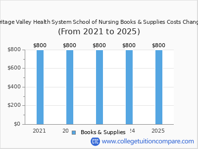 Heritage Valley Health System School of Nursing 2025 books & supplies cost chart