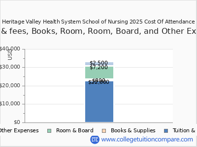Heritage Valley Health System School of Nursing 2025 COA (cost of attendance) chart