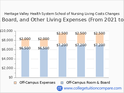 Heritage Valley Health System School of Nursing 2025 room & board cost chart
