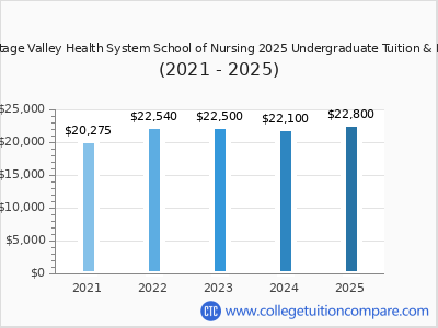 Heritage Valley Health System School of Nursing 2025 undergraduate tuition chart