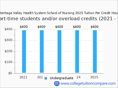 Heritage Valley Health System School of Nursing 2025 cost per credit hour chart