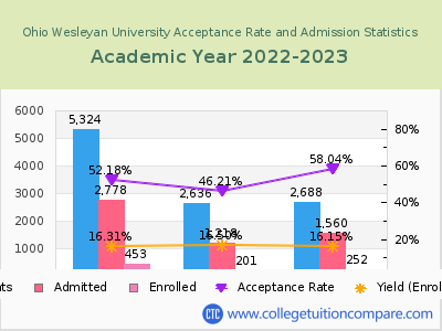 Ohio Wesleyan University 2023 Acceptance Rate By Gender chart