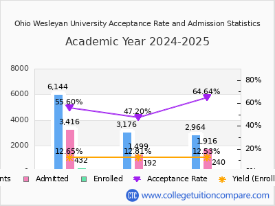Ohio Wesleyan University 2025 Acceptance Rate By Gender chart
